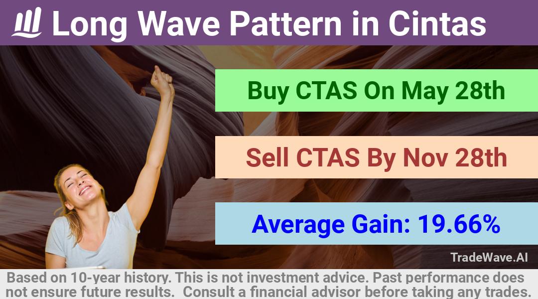 trade seasonals is a Seasonal Analytics Environment that helps inestors and traders find and analyze patterns based on time of the year. this is done by testing a date range for a financial instrument. Algoirthm also finds the top 10 opportunities daily. tradewave.ai