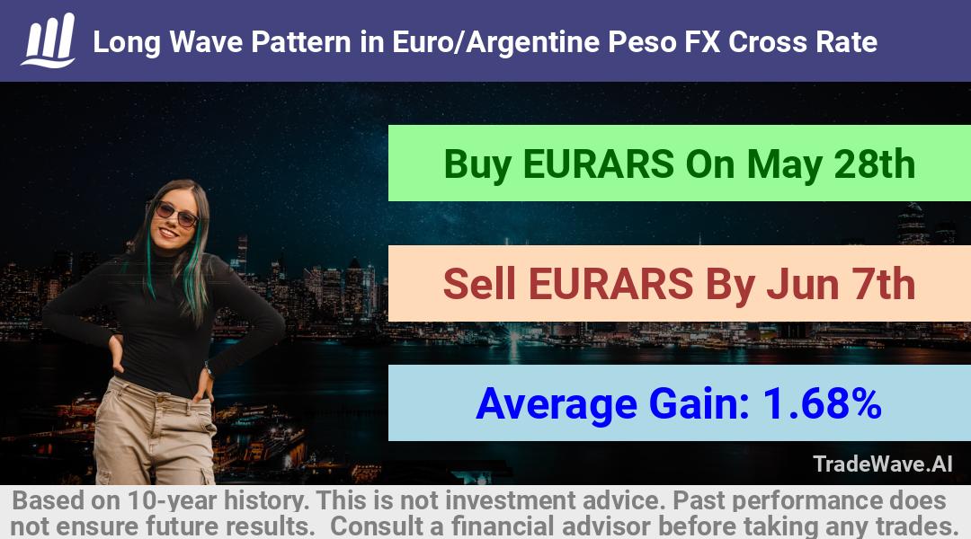 trade seasonals is a Seasonal Analytics Environment that helps inestors and traders find and analyze patterns based on time of the year. this is done by testing a date range for a financial instrument. Algoirthm also finds the top 10 opportunities daily. tradewave.ai