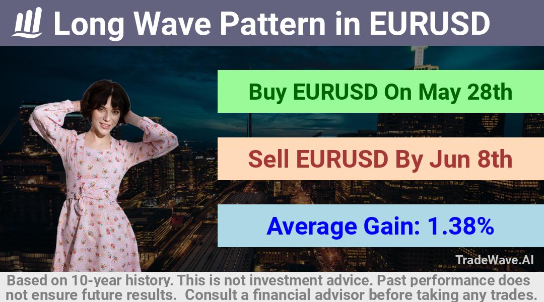 trade seasonals is a Seasonal Analytics Environment that helps inestors and traders find and analyze patterns based on time of the year. this is done by testing a date range for a financial instrument. Algoirthm also finds the top 10 opportunities daily. tradewave.ai