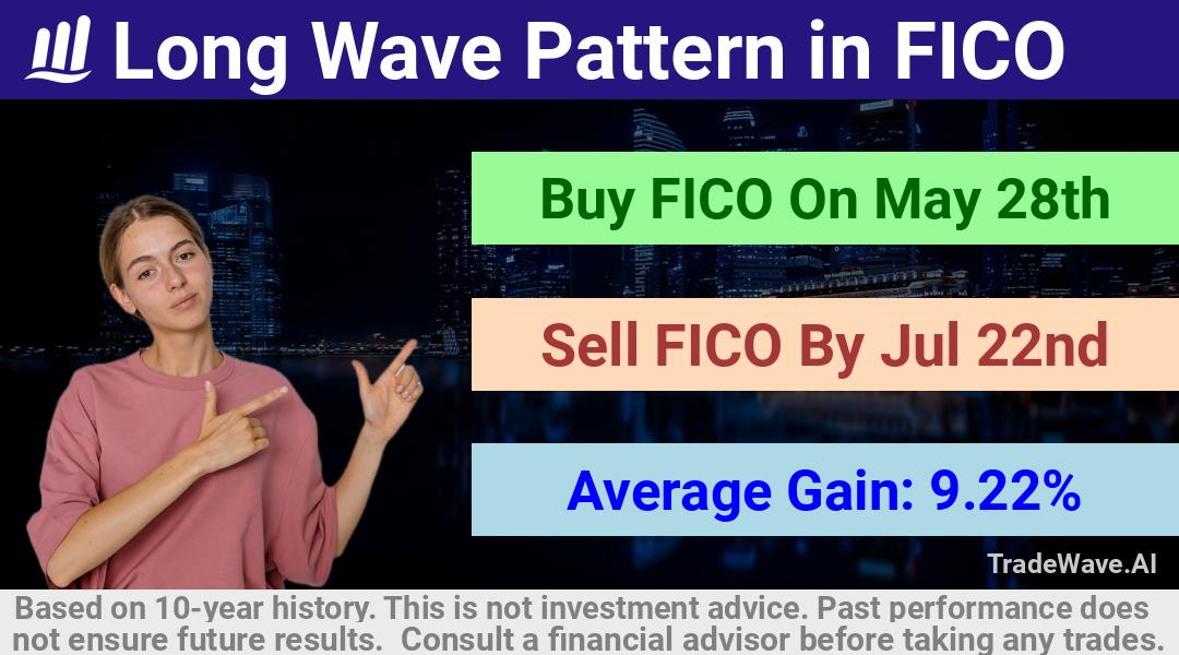 trade seasonals is a Seasonal Analytics Environment that helps inestors and traders find and analyze patterns based on time of the year. this is done by testing a date range for a financial instrument. Algoirthm also finds the top 10 opportunities daily. tradewave.ai