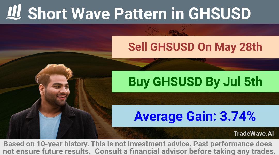 trade seasonals is a Seasonal Analytics Environment that helps inestors and traders find and analyze patterns based on time of the year. this is done by testing a date range for a financial instrument. Algoirthm also finds the top 10 opportunities daily. tradewave.ai