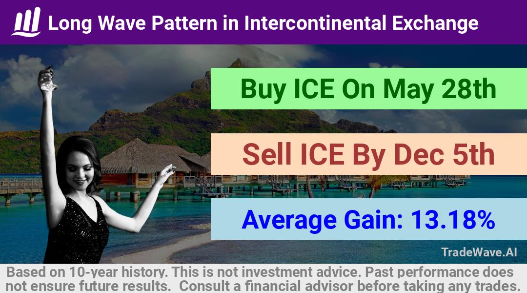 trade seasonals is a Seasonal Analytics Environment that helps inestors and traders find and analyze patterns based on time of the year. this is done by testing a date range for a financial instrument. Algoirthm also finds the top 10 opportunities daily. tradewave.ai