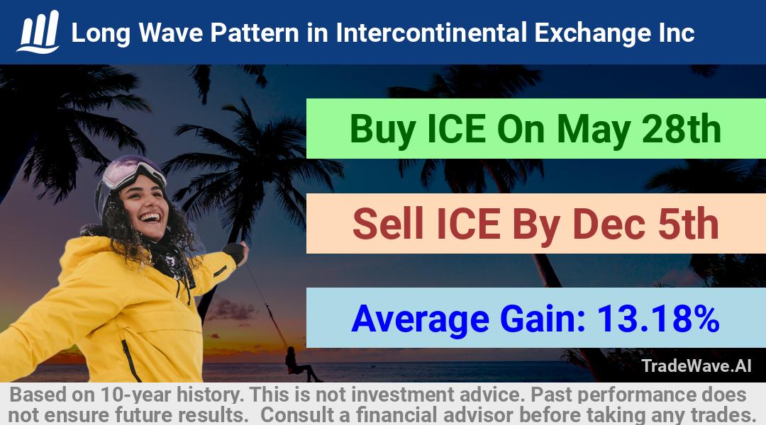 trade seasonals is a Seasonal Analytics Environment that helps inestors and traders find and analyze patterns based on time of the year. this is done by testing a date range for a financial instrument. Algoirthm also finds the top 10 opportunities daily. tradewave.ai