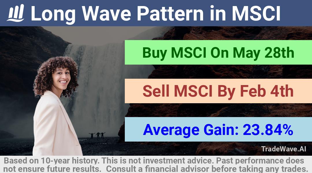 trade seasonals is a Seasonal Analytics Environment that helps inestors and traders find and analyze patterns based on time of the year. this is done by testing a date range for a financial instrument. Algoirthm also finds the top 10 opportunities daily. tradewave.ai