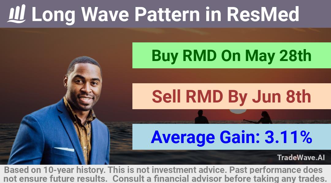 trade seasonals is a Seasonal Analytics Environment that helps inestors and traders find and analyze patterns based on time of the year. this is done by testing a date range for a financial instrument. Algoirthm also finds the top 10 opportunities daily. tradewave.ai