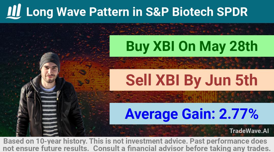 trade seasonals is a Seasonal Analytics Environment that helps inestors and traders find and analyze patterns based on time of the year. this is done by testing a date range for a financial instrument. Algoirthm also finds the top 10 opportunities daily. tradewave.ai