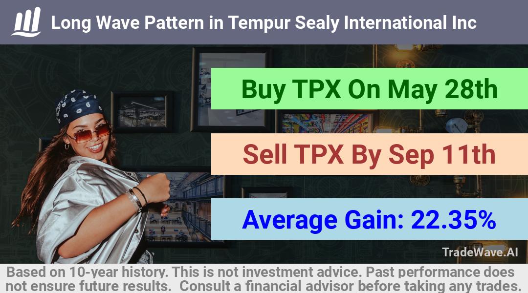 trade seasonals is a Seasonal Analytics Environment that helps inestors and traders find and analyze patterns based on time of the year. this is done by testing a date range for a financial instrument. Algoirthm also finds the top 10 opportunities daily. tradewave.ai