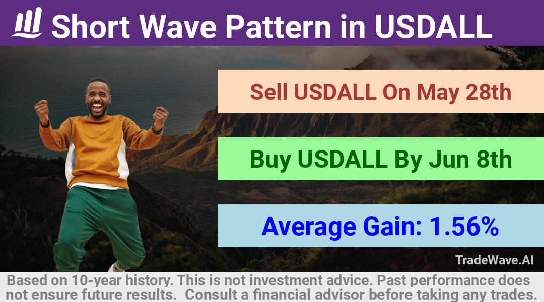 trade seasonals is a Seasonal Analytics Environment that helps inestors and traders find and analyze patterns based on time of the year. this is done by testing a date range for a financial instrument. Algoirthm also finds the top 10 opportunities daily. tradewave.ai