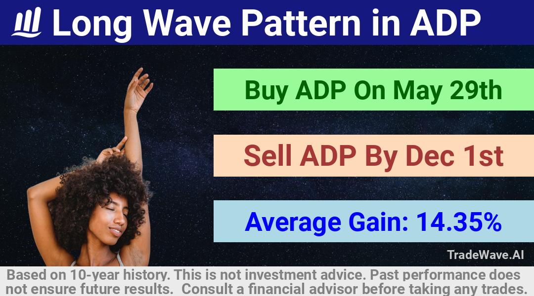 trade seasonals is a Seasonal Analytics Environment that helps inestors and traders find and analyze patterns based on time of the year. this is done by testing a date range for a financial instrument. Algoirthm also finds the top 10 opportunities daily. tradewave.ai