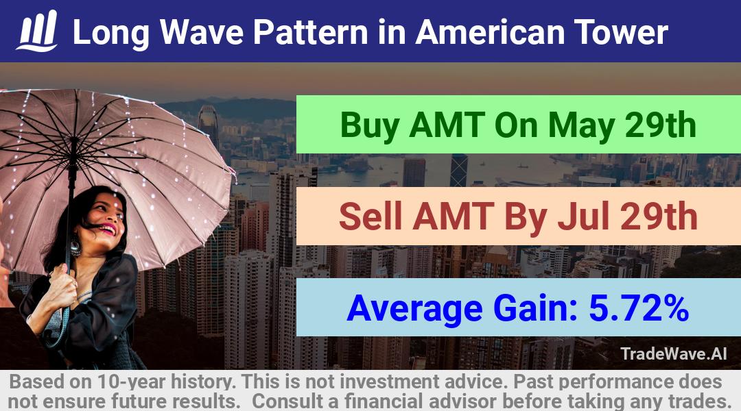 trade seasonals is a Seasonal Analytics Environment that helps inestors and traders find and analyze patterns based on time of the year. this is done by testing a date range for a financial instrument. Algoirthm also finds the top 10 opportunities daily. tradewave.ai