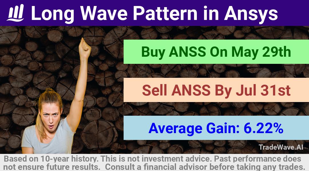 trade seasonals is a Seasonal Analytics Environment that helps inestors and traders find and analyze patterns based on time of the year. this is done by testing a date range for a financial instrument. Algoirthm also finds the top 10 opportunities daily. tradewave.ai