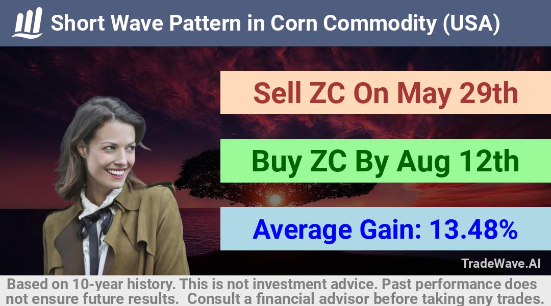 trade seasonals is a Seasonal Analytics Environment that helps inestors and traders find and analyze patterns based on time of the year. this is done by testing a date range for a financial instrument. Algoirthm also finds the top 10 opportunities daily. tradewave.ai