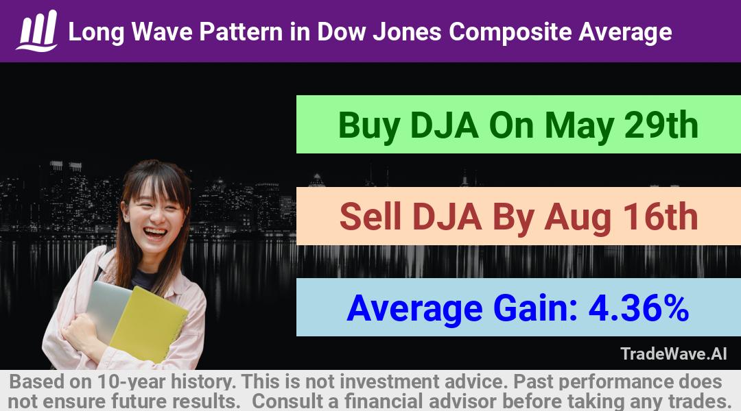 trade seasonals is a Seasonal Analytics Environment that helps inestors and traders find and analyze patterns based on time of the year. this is done by testing a date range for a financial instrument. Algoirthm also finds the top 10 opportunities daily. tradewave.ai