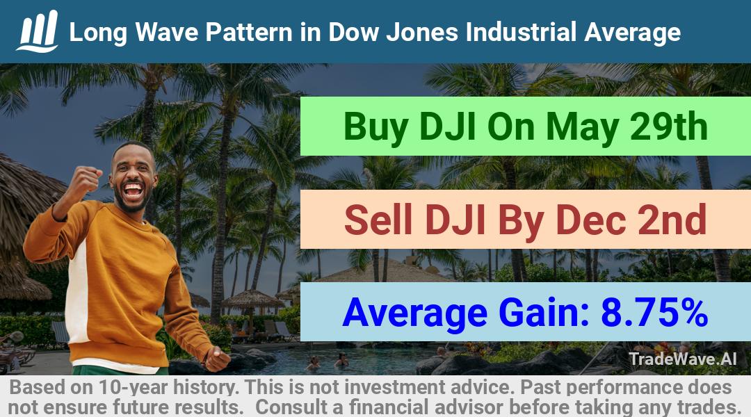 trade seasonals is a Seasonal Analytics Environment that helps inestors and traders find and analyze patterns based on time of the year. this is done by testing a date range for a financial instrument. Algoirthm also finds the top 10 opportunities daily. tradewave.ai