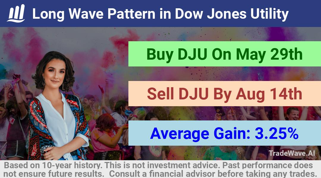 trade seasonals is a Seasonal Analytics Environment that helps inestors and traders find and analyze patterns based on time of the year. this is done by testing a date range for a financial instrument. Algoirthm also finds the top 10 opportunities daily. tradewave.ai