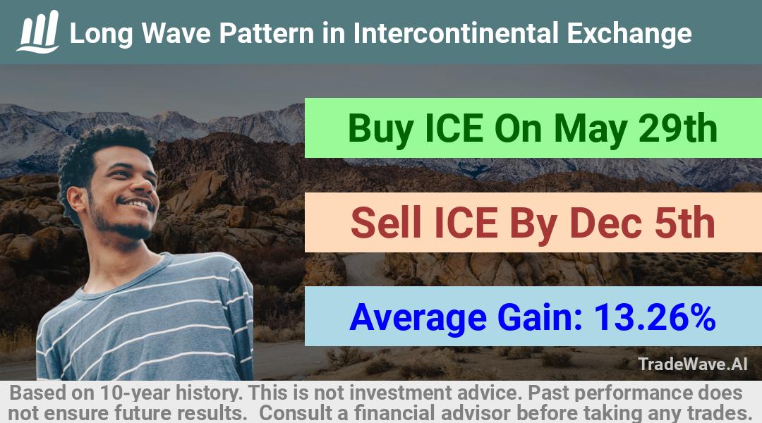 trade seasonals is a Seasonal Analytics Environment that helps inestors and traders find and analyze patterns based on time of the year. this is done by testing a date range for a financial instrument. Algoirthm also finds the top 10 opportunities daily. tradewave.ai