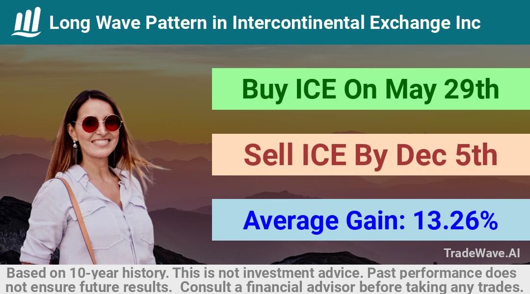 trade seasonals is a Seasonal Analytics Environment that helps inestors and traders find and analyze patterns based on time of the year. this is done by testing a date range for a financial instrument. Algoirthm also finds the top 10 opportunities daily. tradewave.ai