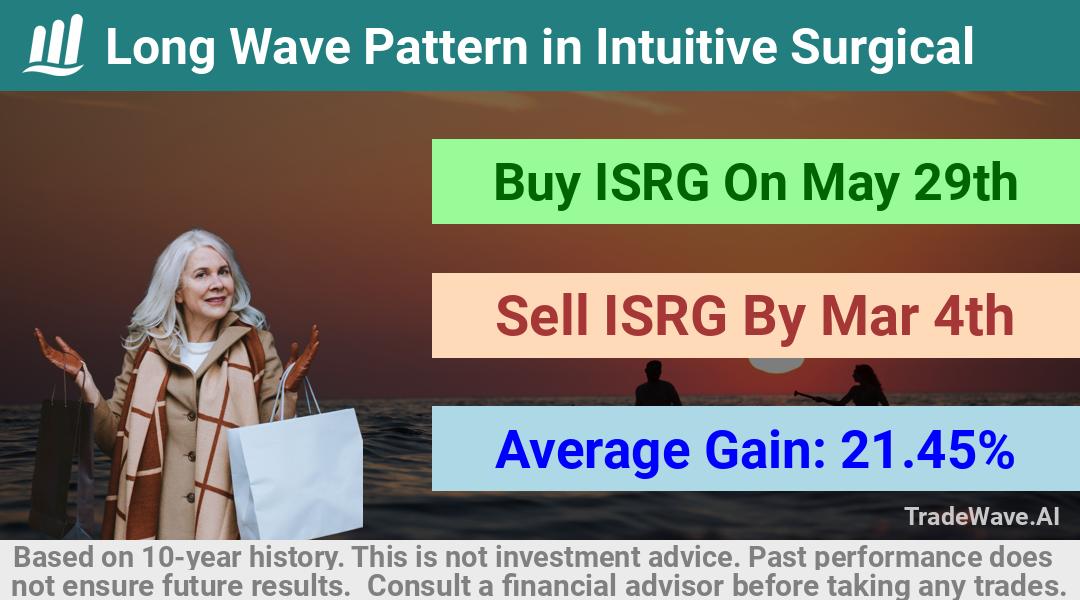 trade seasonals is a Seasonal Analytics Environment that helps inestors and traders find and analyze patterns based on time of the year. this is done by testing a date range for a financial instrument. Algoirthm also finds the top 10 opportunities daily. tradewave.ai