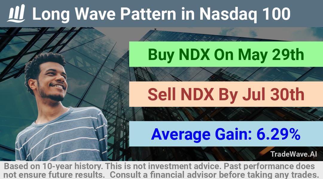 trade seasonals is a Seasonal Analytics Environment that helps inestors and traders find and analyze patterns based on time of the year. this is done by testing a date range for a financial instrument. Algoirthm also finds the top 10 opportunities daily. tradewave.ai