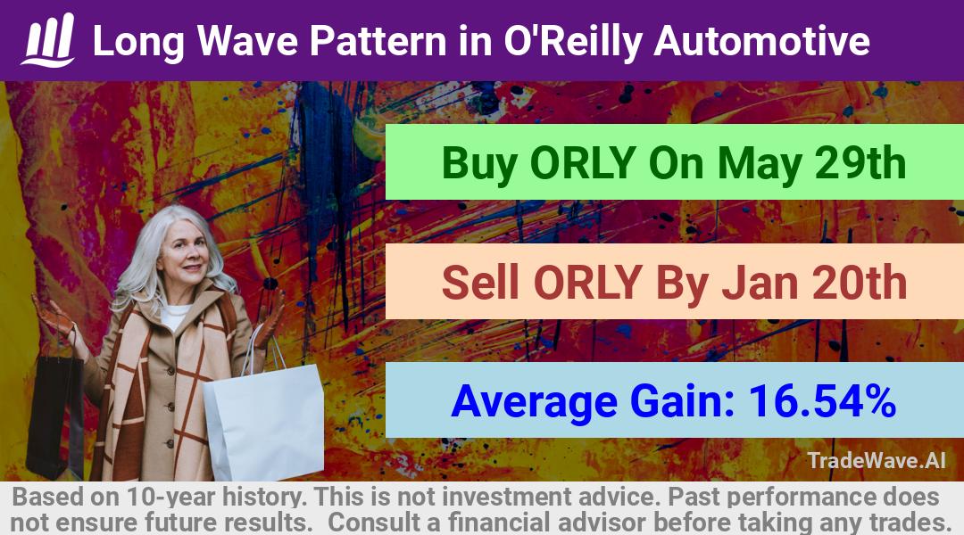 trade seasonals is a Seasonal Analytics Environment that helps inestors and traders find and analyze patterns based on time of the year. this is done by testing a date range for a financial instrument. Algoirthm also finds the top 10 opportunities daily. tradewave.ai