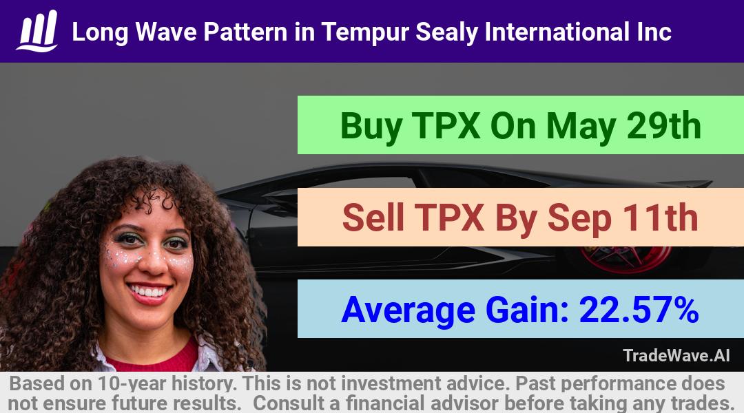 trade seasonals is a Seasonal Analytics Environment that helps inestors and traders find and analyze patterns based on time of the year. this is done by testing a date range for a financial instrument. Algoirthm also finds the top 10 opportunities daily. tradewave.ai