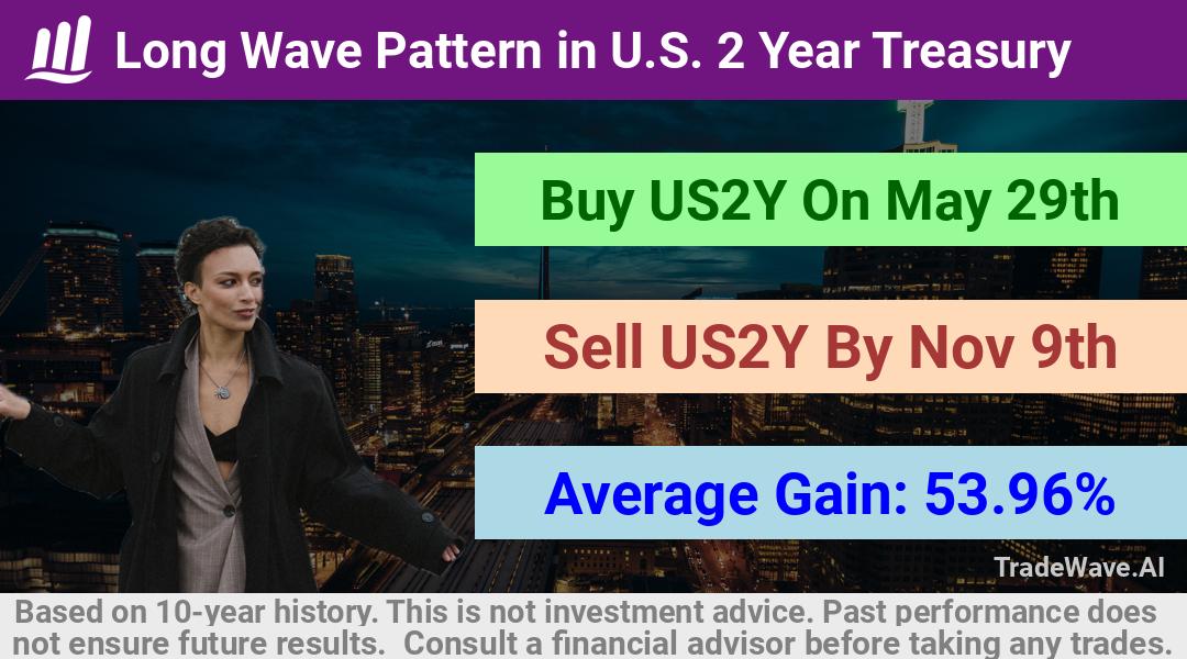 trade seasonals is a Seasonal Analytics Environment that helps inestors and traders find and analyze patterns based on time of the year. this is done by testing a date range for a financial instrument. Algoirthm also finds the top 10 opportunities daily. tradewave.ai