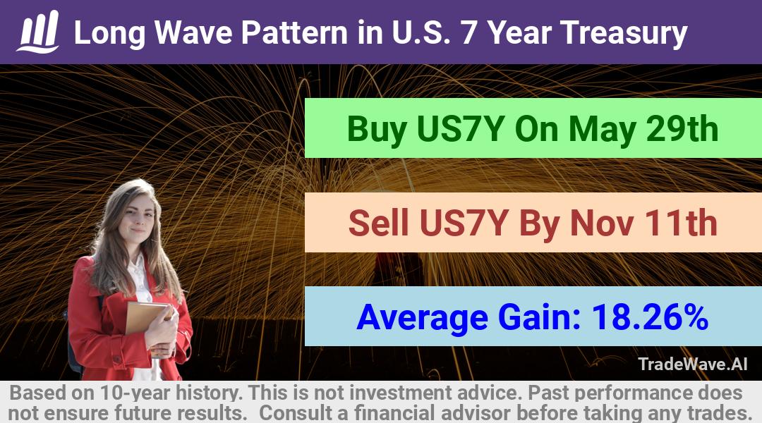 trade seasonals is a Seasonal Analytics Environment that helps inestors and traders find and analyze patterns based on time of the year. this is done by testing a date range for a financial instrument. Algoirthm also finds the top 10 opportunities daily. tradewave.ai