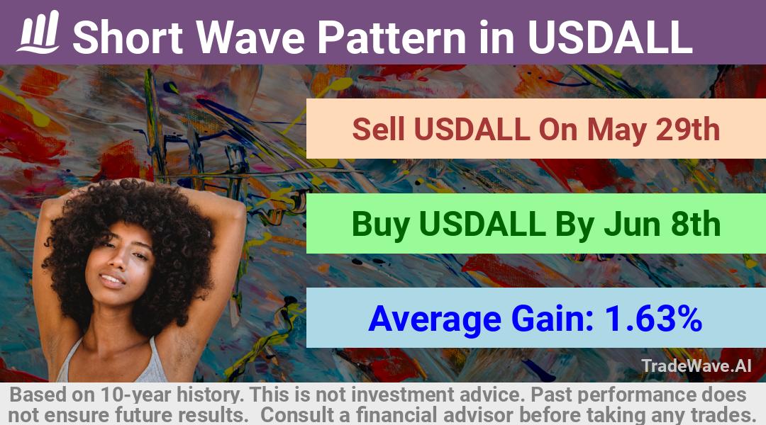 trade seasonals is a Seasonal Analytics Environment that helps inestors and traders find and analyze patterns based on time of the year. this is done by testing a date range for a financial instrument. Algoirthm also finds the top 10 opportunities daily. tradewave.ai