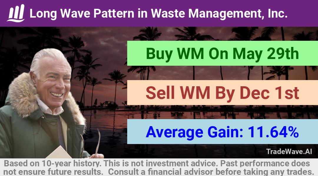 trade seasonals is a Seasonal Analytics Environment that helps inestors and traders find and analyze patterns based on time of the year. this is done by testing a date range for a financial instrument. Algoirthm also finds the top 10 opportunities daily. tradewave.ai