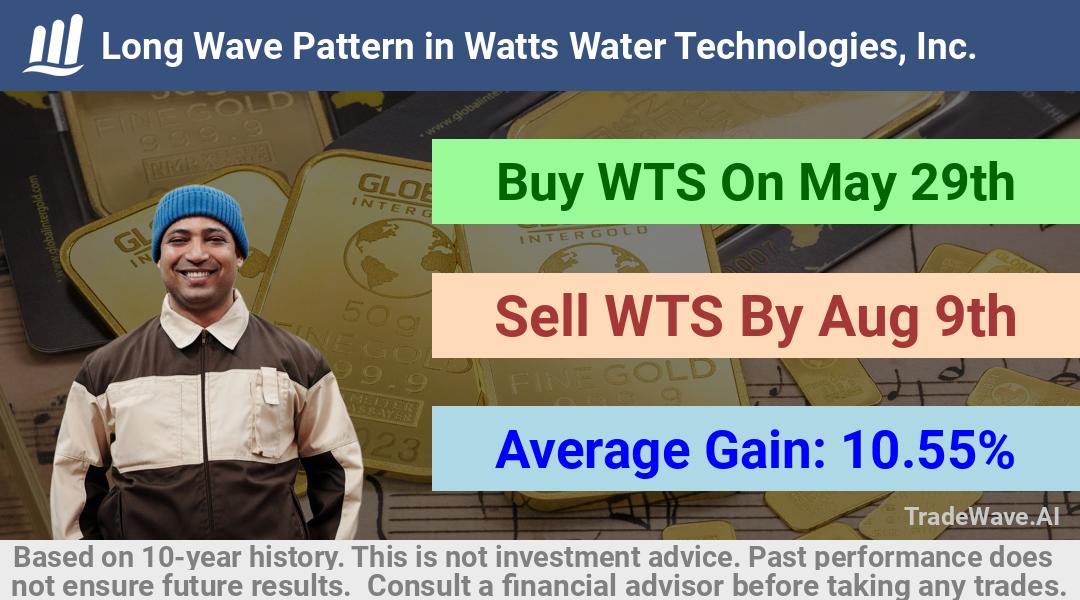 trade seasonals is a Seasonal Analytics Environment that helps inestors and traders find and analyze patterns based on time of the year. this is done by testing a date range for a financial instrument. Algoirthm also finds the top 10 opportunities daily. tradewave.ai