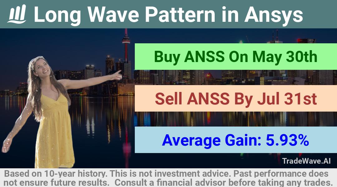 trade seasonals is a Seasonal Analytics Environment that helps inestors and traders find and analyze patterns based on time of the year. this is done by testing a date range for a financial instrument. Algoirthm also finds the top 10 opportunities daily. tradewave.ai