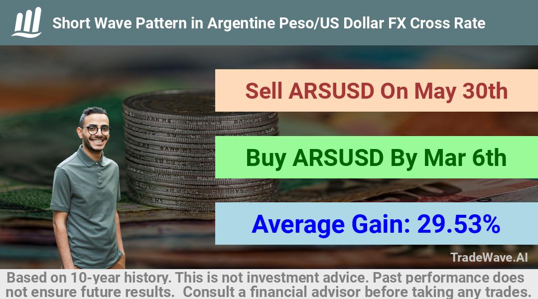 trade seasonals is a Seasonal Analytics Environment that helps inestors and traders find and analyze patterns based on time of the year. this is done by testing a date range for a financial instrument. Algoirthm also finds the top 10 opportunities daily. tradewave.ai