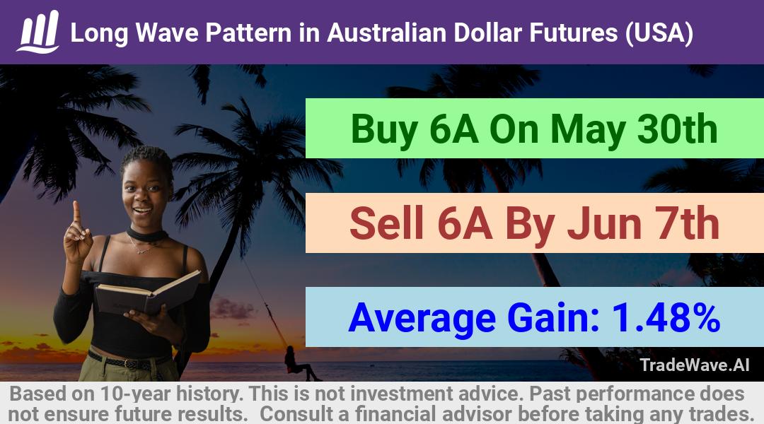 trade seasonals is a Seasonal Analytics Environment that helps inestors and traders find and analyze patterns based on time of the year. this is done by testing a date range for a financial instrument. Algoirthm also finds the top 10 opportunities daily. tradewave.ai