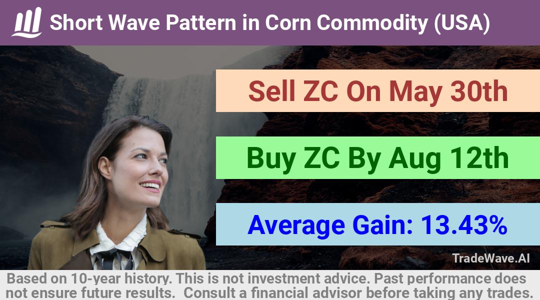 trade seasonals is a Seasonal Analytics Environment that helps inestors and traders find and analyze patterns based on time of the year. this is done by testing a date range for a financial instrument. Algoirthm also finds the top 10 opportunities daily. tradewave.ai