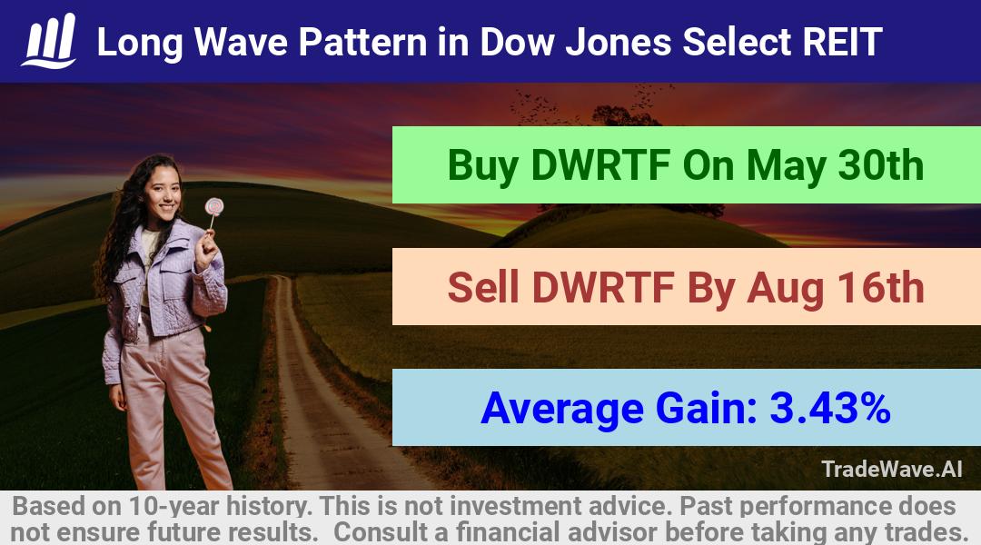 trade seasonals is a Seasonal Analytics Environment that helps inestors and traders find and analyze patterns based on time of the year. this is done by testing a date range for a financial instrument. Algoirthm also finds the top 10 opportunities daily. tradewave.ai