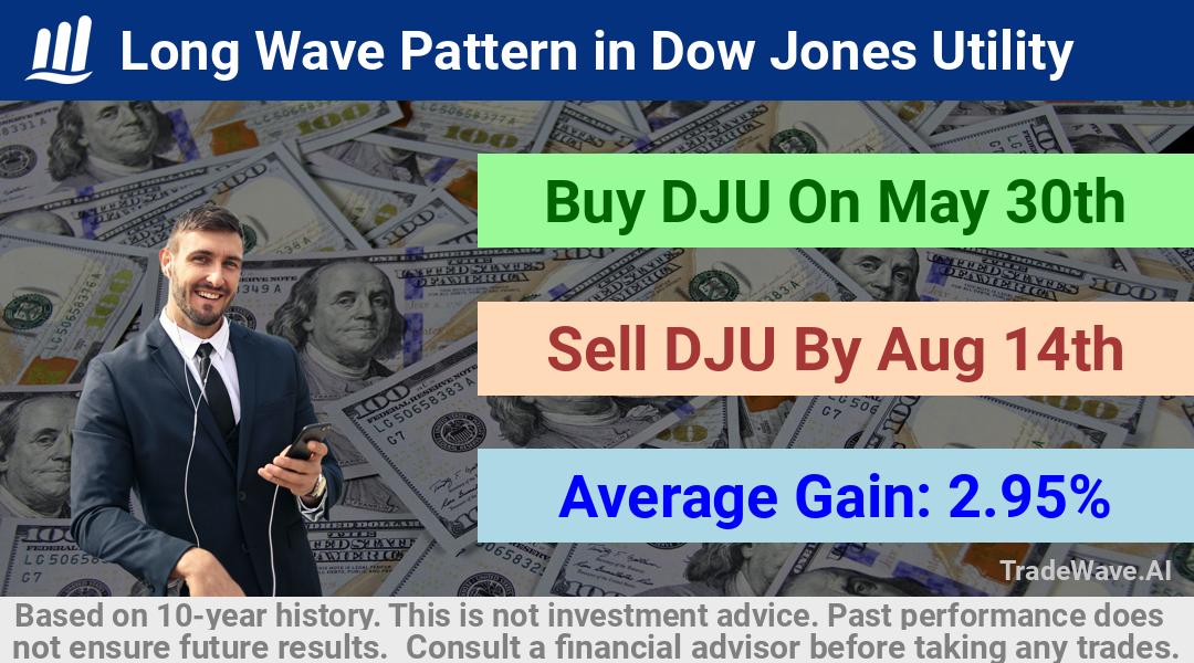 trade seasonals is a Seasonal Analytics Environment that helps inestors and traders find and analyze patterns based on time of the year. this is done by testing a date range for a financial instrument. Algoirthm also finds the top 10 opportunities daily. tradewave.ai