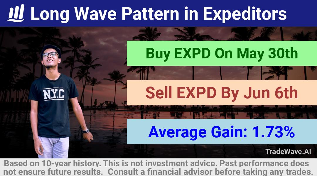 trade seasonals is a Seasonal Analytics Environment that helps inestors and traders find and analyze patterns based on time of the year. this is done by testing a date range for a financial instrument. Algoirthm also finds the top 10 opportunities daily. tradewave.ai