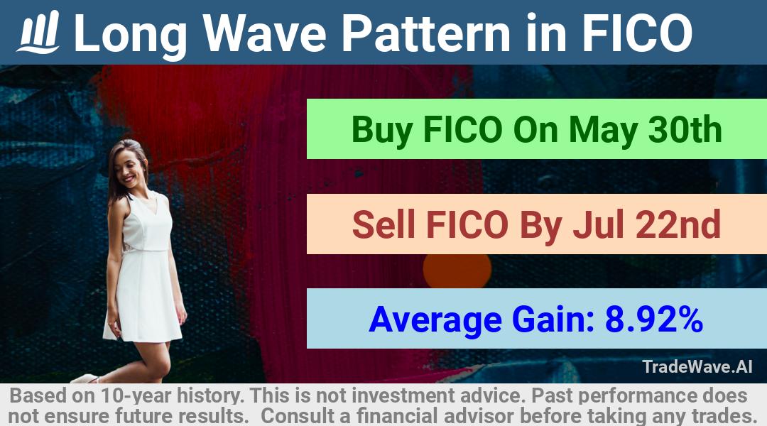 trade seasonals is a Seasonal Analytics Environment that helps inestors and traders find and analyze patterns based on time of the year. this is done by testing a date range for a financial instrument. Algoirthm also finds the top 10 opportunities daily. tradewave.ai