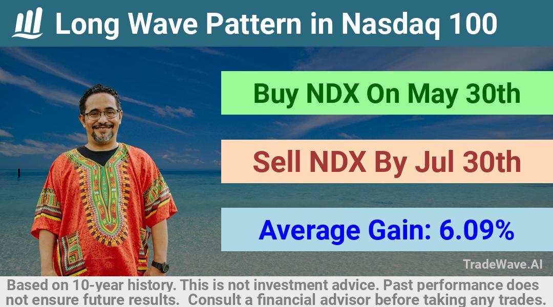 trade seasonals is a Seasonal Analytics Environment that helps inestors and traders find and analyze patterns based on time of the year. this is done by testing a date range for a financial instrument. Algoirthm also finds the top 10 opportunities daily. tradewave.ai