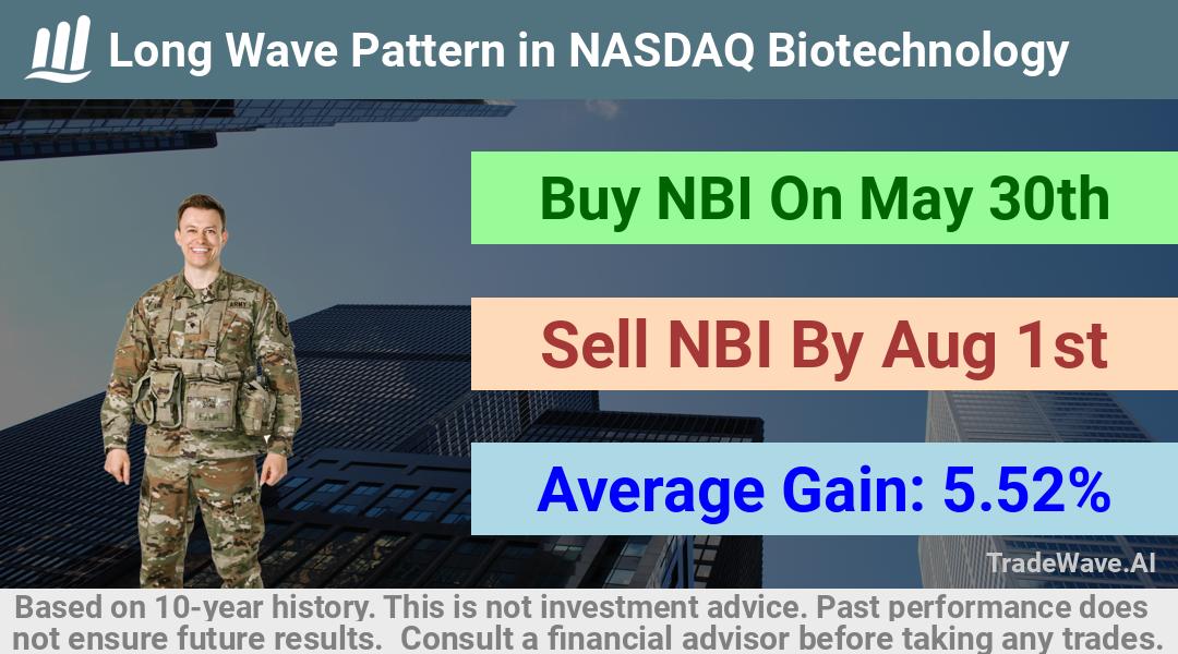 trade seasonals is a Seasonal Analytics Environment that helps inestors and traders find and analyze patterns based on time of the year. this is done by testing a date range for a financial instrument. Algoirthm also finds the top 10 opportunities daily. tradewave.ai