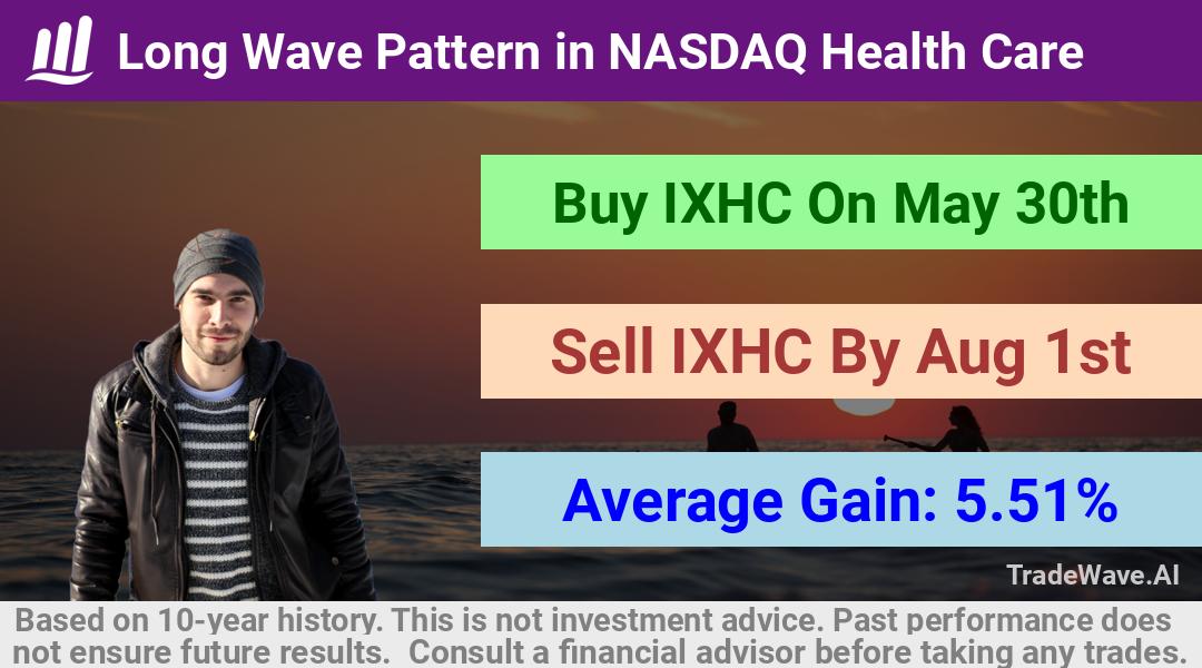 trade seasonals is a Seasonal Analytics Environment that helps inestors and traders find and analyze patterns based on time of the year. this is done by testing a date range for a financial instrument. Algoirthm also finds the top 10 opportunities daily. tradewave.ai