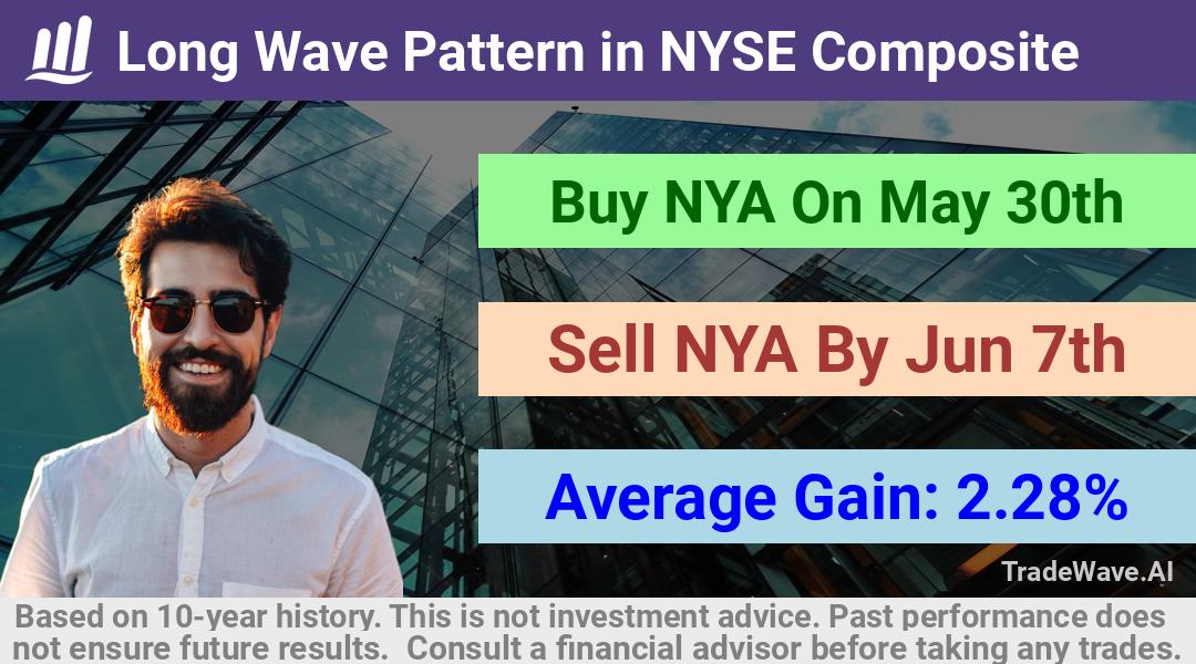 trade seasonals is a Seasonal Analytics Environment that helps inestors and traders find and analyze patterns based on time of the year. this is done by testing a date range for a financial instrument. Algoirthm also finds the top 10 opportunities daily. tradewave.ai