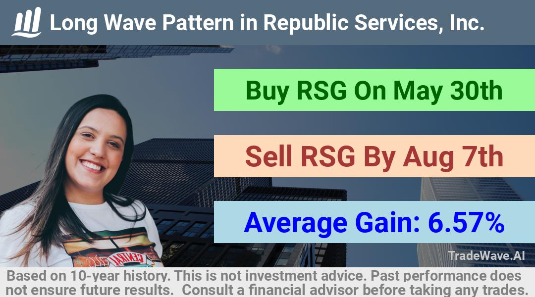 trade seasonals is a Seasonal Analytics Environment that helps inestors and traders find and analyze patterns based on time of the year. this is done by testing a date range for a financial instrument. Algoirthm also finds the top 10 opportunities daily. tradewave.ai