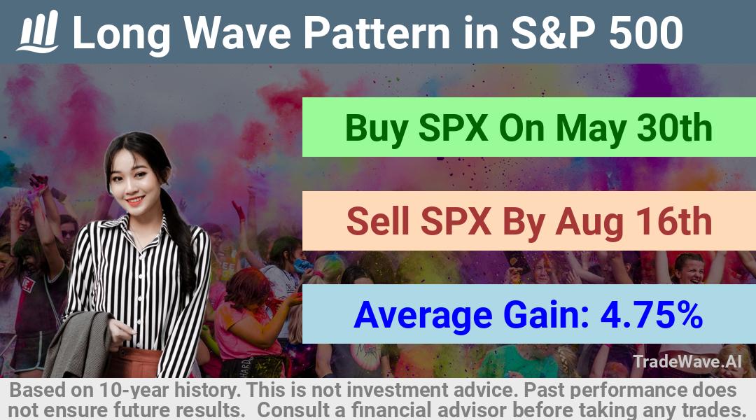 trade seasonals is a Seasonal Analytics Environment that helps inestors and traders find and analyze patterns based on time of the year. this is done by testing a date range for a financial instrument. Algoirthm also finds the top 10 opportunities daily. tradewave.ai