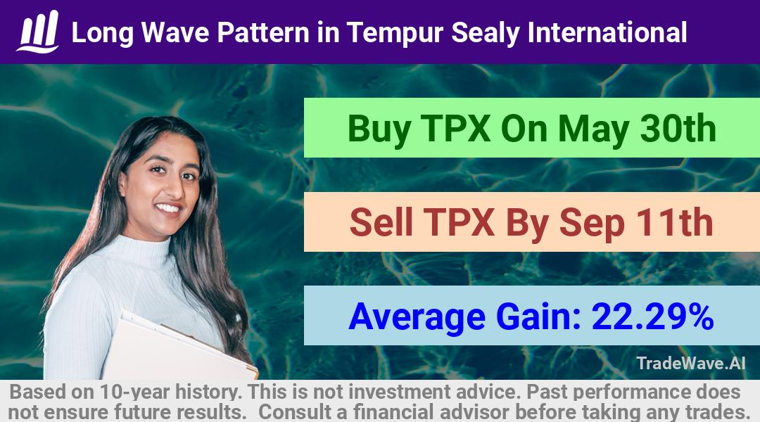 trade seasonals is a Seasonal Analytics Environment that helps inestors and traders find and analyze patterns based on time of the year. this is done by testing a date range for a financial instrument. Algoirthm also finds the top 10 opportunities daily. tradewave.ai