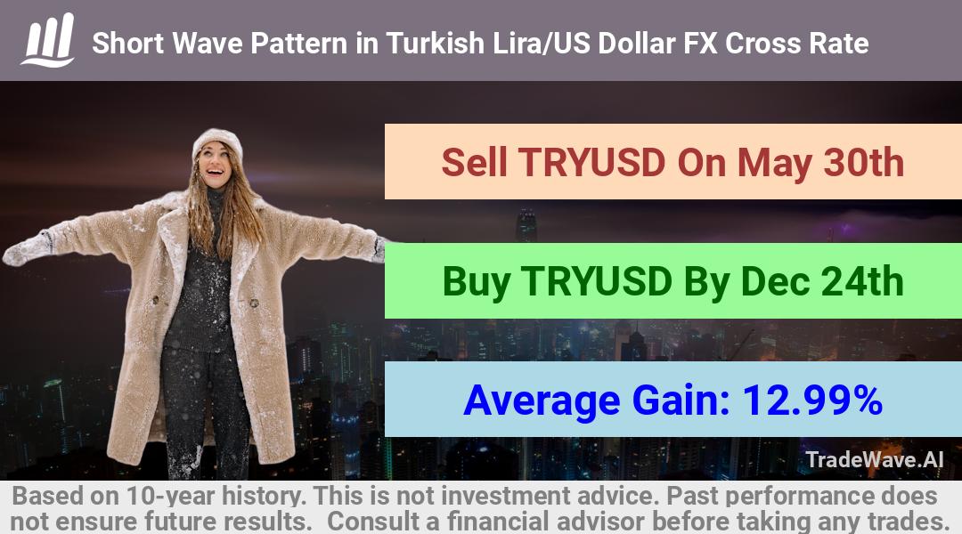 trade seasonals is a Seasonal Analytics Environment that helps inestors and traders find and analyze patterns based on time of the year. this is done by testing a date range for a financial instrument. Algoirthm also finds the top 10 opportunities daily. tradewave.ai