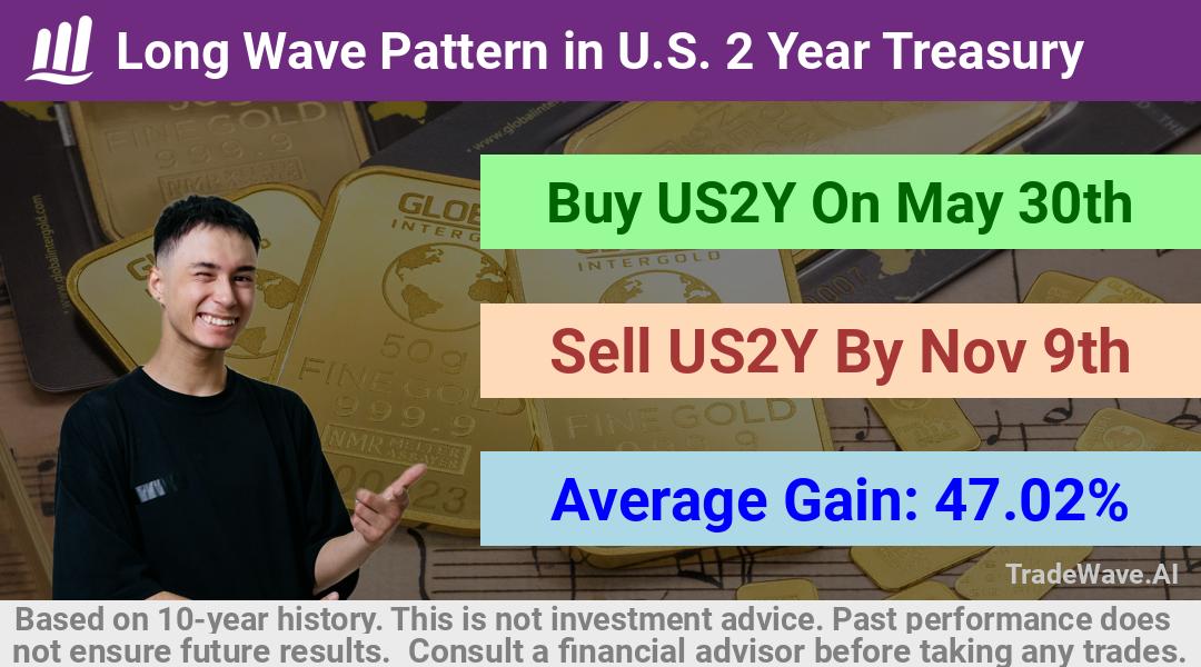 trade seasonals is a Seasonal Analytics Environment that helps inestors and traders find and analyze patterns based on time of the year. this is done by testing a date range for a financial instrument. Algoirthm also finds the top 10 opportunities daily. tradewave.ai