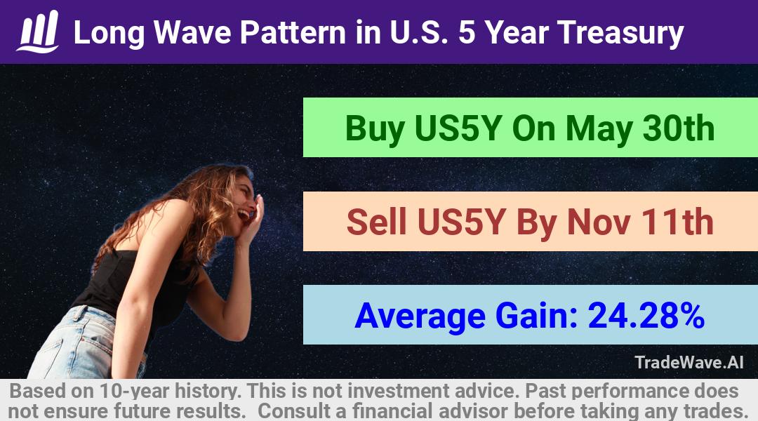 trade seasonals is a Seasonal Analytics Environment that helps inestors and traders find and analyze patterns based on time of the year. this is done by testing a date range for a financial instrument. Algoirthm also finds the top 10 opportunities daily. tradewave.ai