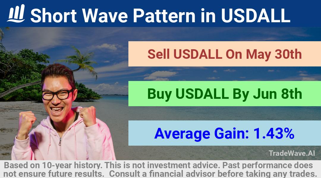 trade seasonals is a Seasonal Analytics Environment that helps inestors and traders find and analyze patterns based on time of the year. this is done by testing a date range for a financial instrument. Algoirthm also finds the top 10 opportunities daily. tradewave.ai