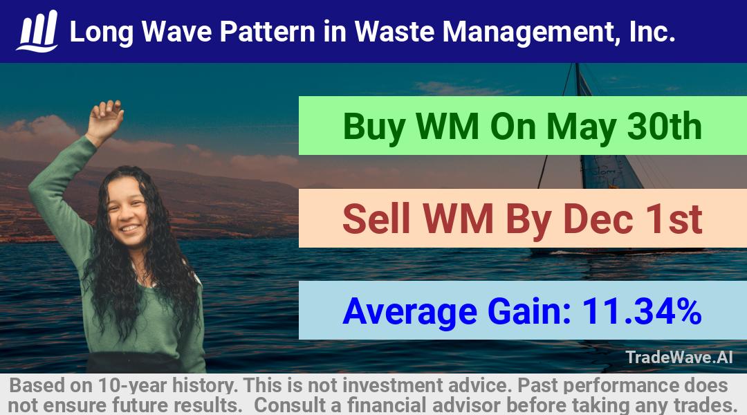 trade seasonals is a Seasonal Analytics Environment that helps inestors and traders find and analyze patterns based on time of the year. this is done by testing a date range for a financial instrument. Algoirthm also finds the top 10 opportunities daily. tradewave.ai